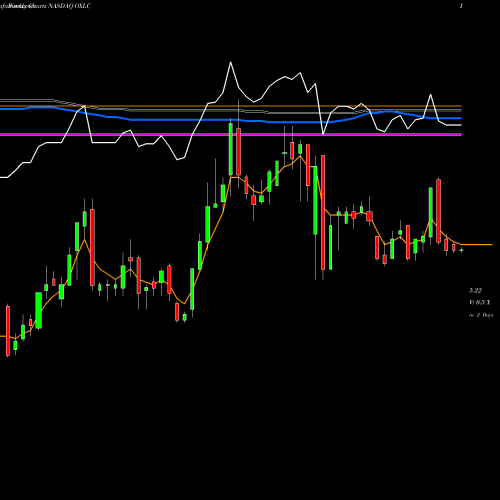 Weekly charts share OXLC Oxford Lane Capital Corp. NASDAQ Stock exchange 