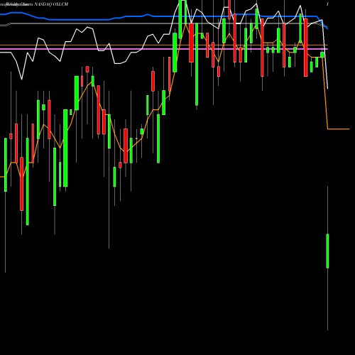 Weekly charts share OXLCM Oxford Lane Capital Corp. NASDAQ Stock exchange 