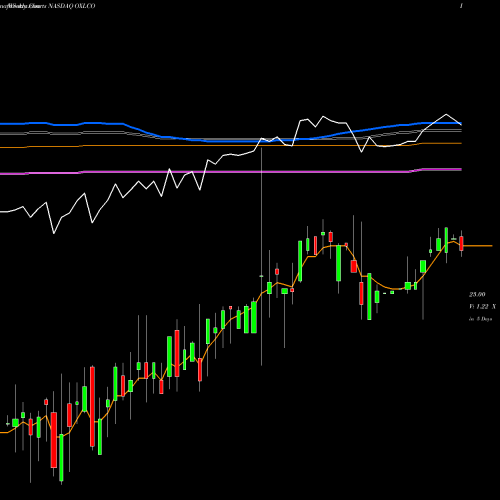 Weekly charts share OXLCO Oxford Lane Capital Corp. NASDAQ Stock exchange 