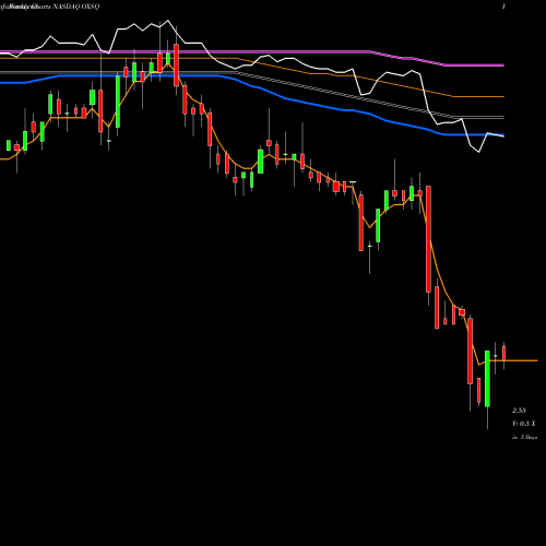 Weekly charts share OXSQ Oxford Square Capital Corp. NASDAQ Stock exchange 