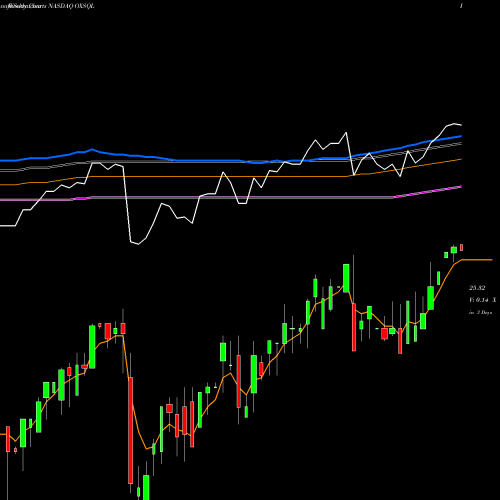 Weekly charts share OXSQL Oxford Square Capital Corp. NASDAQ Stock exchange 