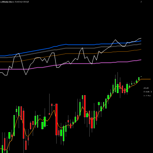 Weekly charts share OXSQZ Oxford Square Capital Corp 6.25% Notes Due 2026 NASDAQ Stock exchange 