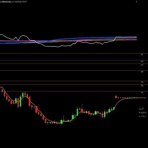 Weekly charts share OYST Oyster Point Pharma Inc NASDAQ Stock exchange 