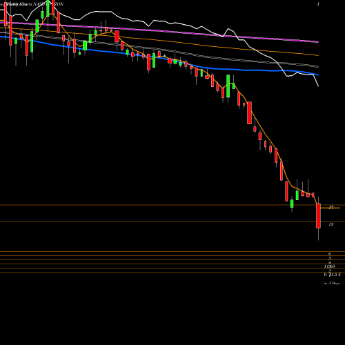 Weekly charts share OZON Ozon Holdings Plc Ads NASDAQ Stock exchange 