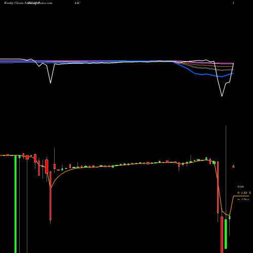 Weekly charts share PAAC Pacific Spec Acq Ord NASDAQ Stock exchange 