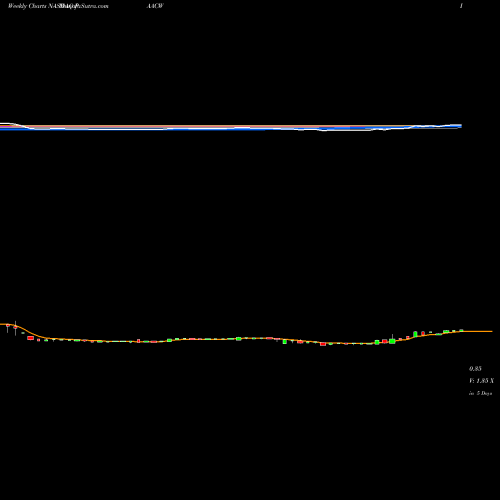 Weekly charts share PAACW Pacific Spc Acq Wrnt NASDAQ Stock exchange 