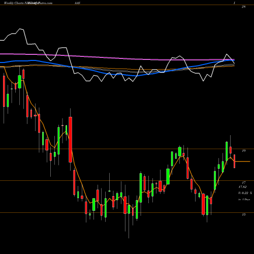 Weekly charts share PAAS Pan American Silver Corp. NASDAQ Stock exchange 