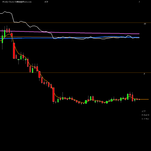 Weekly charts share PACB Pacific Biosciences Of California, Inc. NASDAQ Stock exchange 