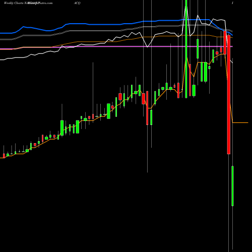 Weekly charts share PACQ Pure Acquisition Corp. NASDAQ Stock exchange 