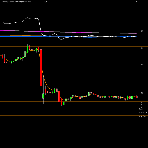 Weekly charts share PACW PacWest Bancorp NASDAQ Stock exchange 
