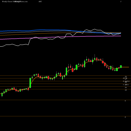 Weekly charts share PAHC Phibro Animal Health Corporation NASDAQ Stock exchange 