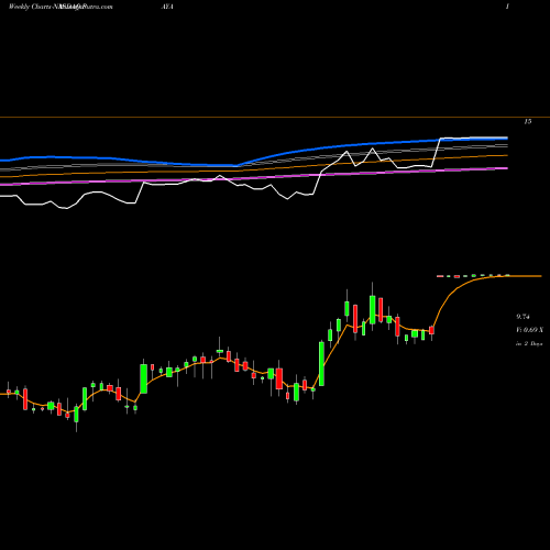 Weekly charts share PAYA Paya Holdings Inc NASDAQ Stock exchange 