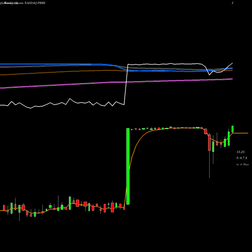 Weekly charts share PBBI PB Bancorp, Inc. NASDAQ Stock exchange 