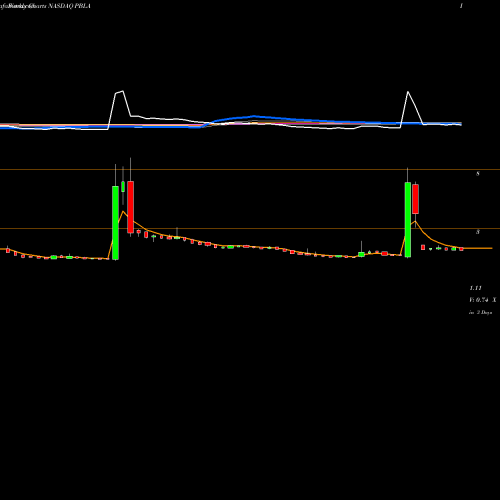 Weekly charts share PBLA Panbela Therapeutics Inc NASDAQ Stock exchange 