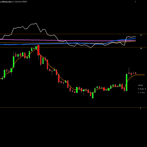 Weekly charts share PBPB Potbelly Corporation NASDAQ Stock exchange 