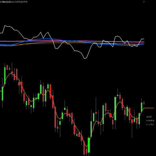 Weekly charts share PCH PotlatchDeltic Corporation NASDAQ Stock exchange 