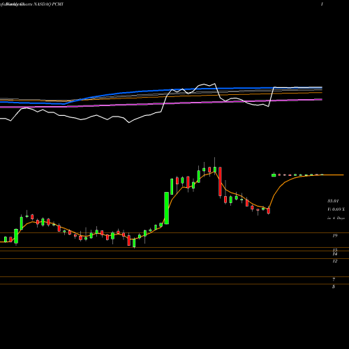 Weekly charts share PCMI PCM, Inc. NASDAQ Stock exchange 
