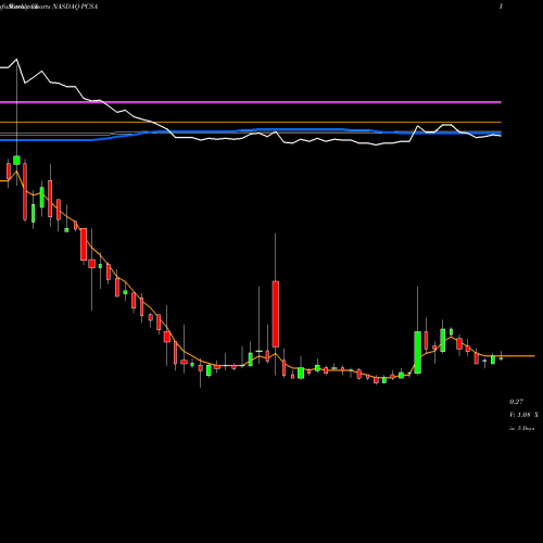 Weekly charts share PCSA Processa Pharmaceuticals Inc NASDAQ Stock exchange 
