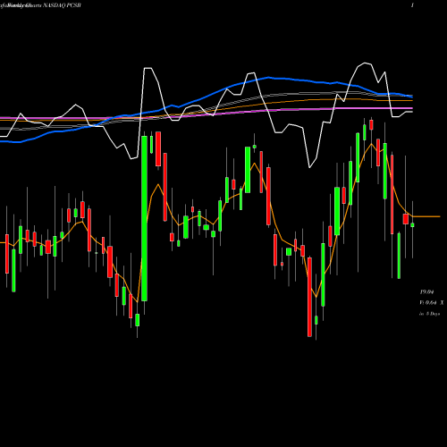 Weekly charts share PCSB PCSB Financial Corporation NASDAQ Stock exchange 