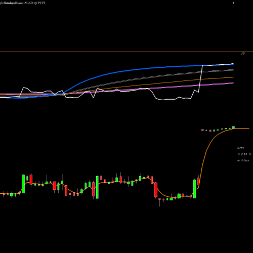 Weekly charts share PCTI PC-Tel, Inc. NASDAQ Stock exchange 