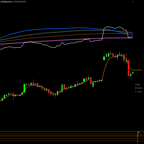 Weekly charts share PCVX Vaxcyte Inc NASDAQ Stock exchange 