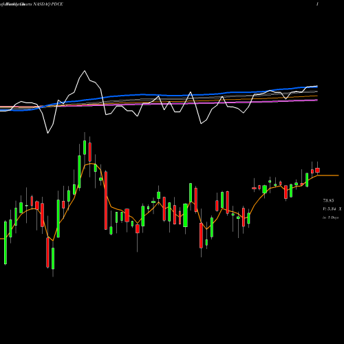 Weekly charts share PDCE PDC Energy, Inc. NASDAQ Stock exchange 
