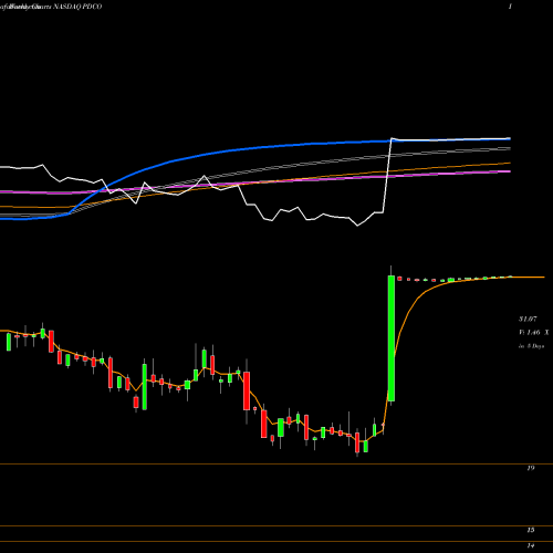 Weekly charts share PDCO Patterson Companies, Inc. NASDAQ Stock exchange 