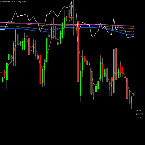 Weekly charts share PDFS PDF Solutions, Inc. NASDAQ Stock exchange 