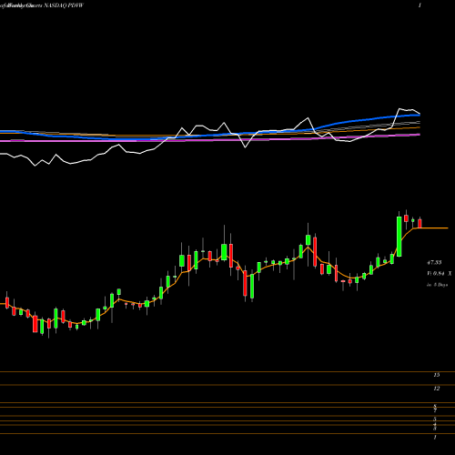 Weekly charts share PDVW PdvWireless, Inc. NASDAQ Stock exchange 