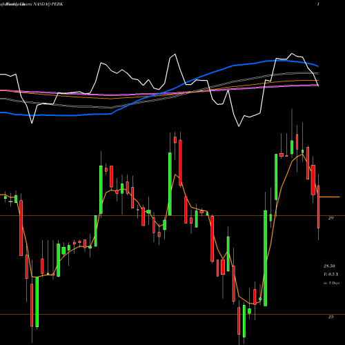 Weekly charts share PEBK Peoples Bancorp Of North Carolina, Inc. NASDAQ Stock exchange 