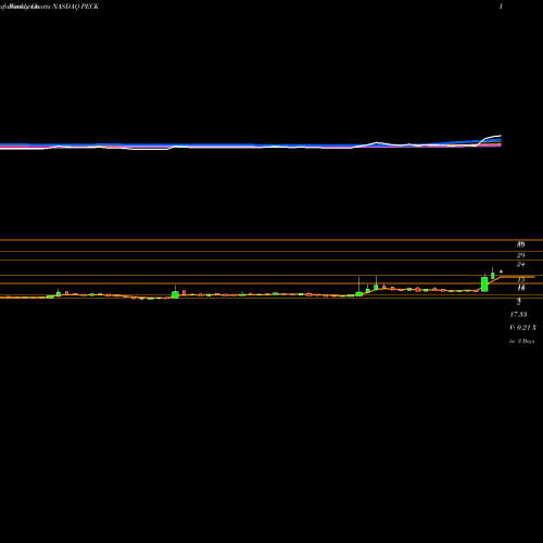 Weekly charts share PECK The Peck Company Inc NASDAQ Stock exchange 