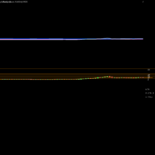 Weekly charts share PEIX Pacific Ethanol, Inc. NASDAQ Stock exchange 