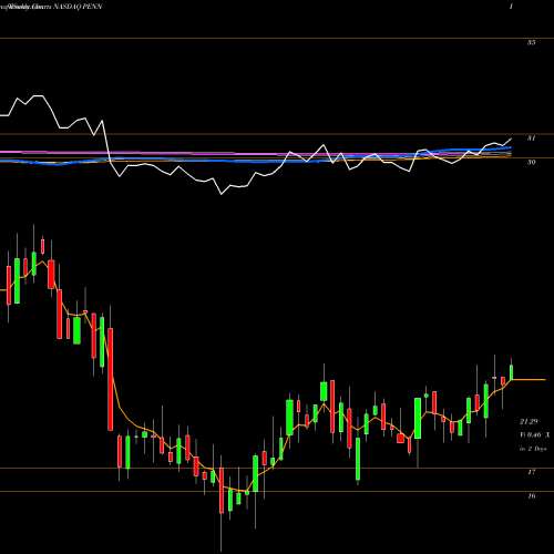 Weekly charts share PENN Penn National Gaming, Inc. NASDAQ Stock exchange 