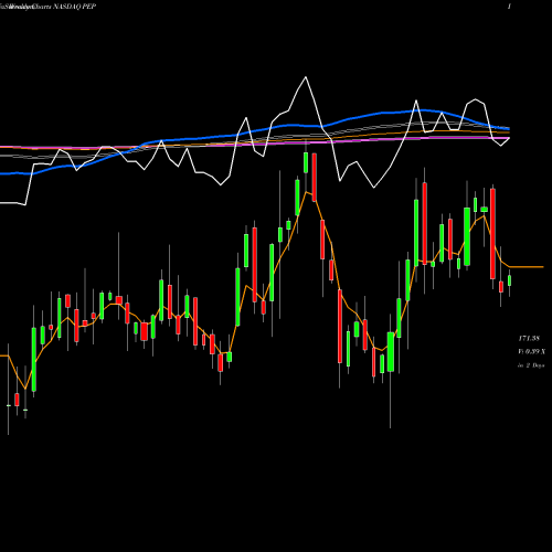 Weekly charts share PEP Pepsico, Inc. NASDAQ Stock exchange 