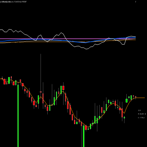 Weekly charts share PERF Perfumania Holdings, Inc NASDAQ Stock exchange 
