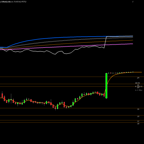 Weekly charts share PETQ PetIQ, Inc. NASDAQ Stock exchange 