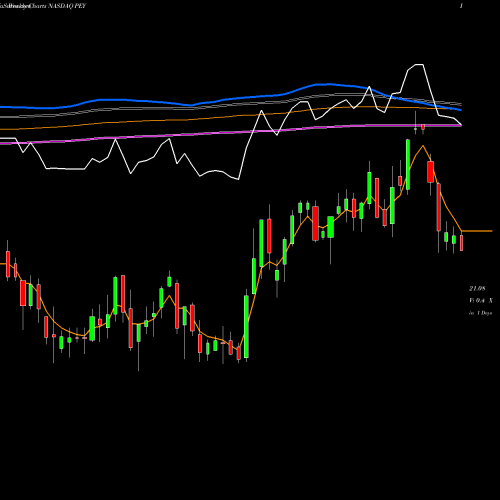 Weekly charts share PEY Invesco High Yield Equity Dividend Achievers ETF NASDAQ Stock exchange 