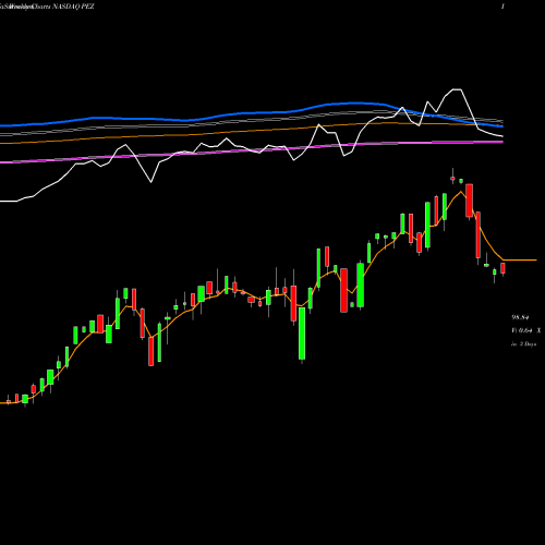 Weekly charts share PEZ Invesco DWA Consumer Cyclicals Momentum ETF NASDAQ Stock exchange 