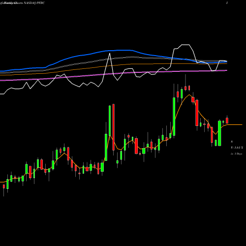 Weekly charts share PFBC Preferred Bank NASDAQ Stock exchange 