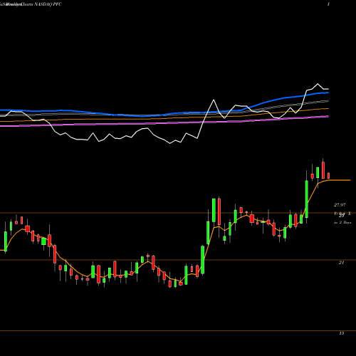 Weekly charts share PFC Premier Financial Corp NASDAQ Stock exchange 