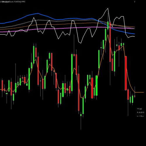 Weekly charts share PFG Principal Financial Group Inc NASDAQ Stock exchange 