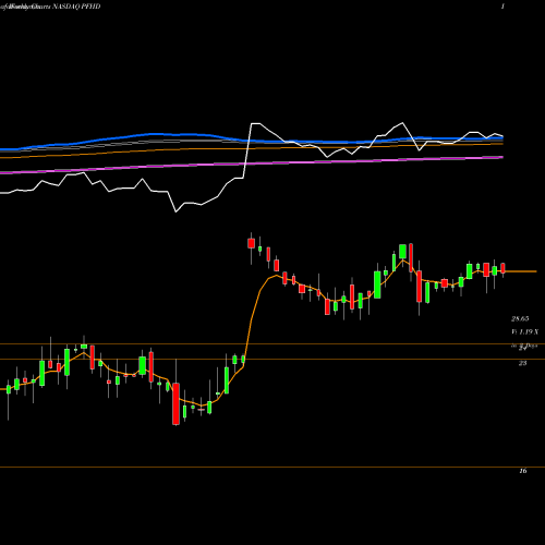 Weekly charts share PFHD Professional Holding Corp NASDAQ Stock exchange 