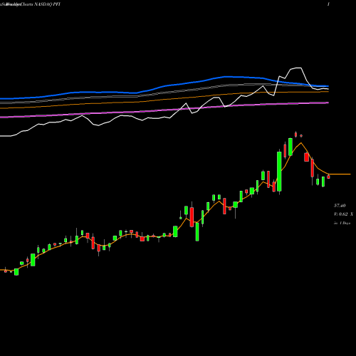 Weekly charts share PFI Invesco DWA Financial Momentum ETF NASDAQ Stock exchange 