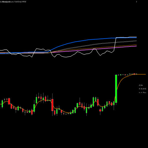 Weekly charts share PFIE Profire Energy, Inc. NASDAQ Stock exchange 