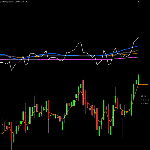 Weekly charts share PFLT PennantPark Floating Rate Capital Ltd. NASDAQ Stock exchange 