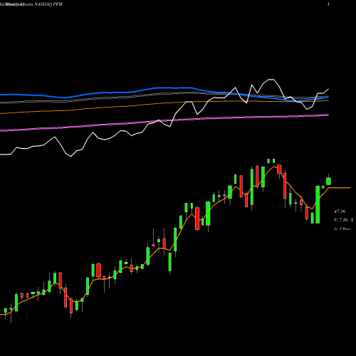 Weekly charts share PFM Invesco Dividend Achievers ETF NASDAQ Stock exchange 