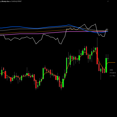 Weekly charts share PFMT Performant Financial Corporation NASDAQ Stock exchange 