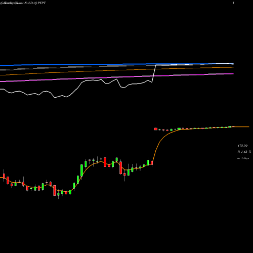 Weekly charts share PFPT Proofpoint, Inc. NASDAQ Stock exchange 