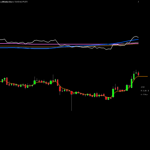 Weekly charts share PGEN Precigen Inc NASDAQ Stock exchange 