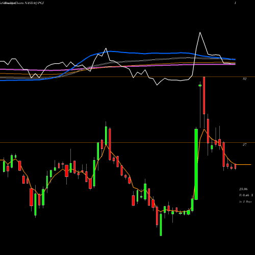 Weekly charts share PGJ Invesco Golden Dragon China ETF NASDAQ Stock exchange 